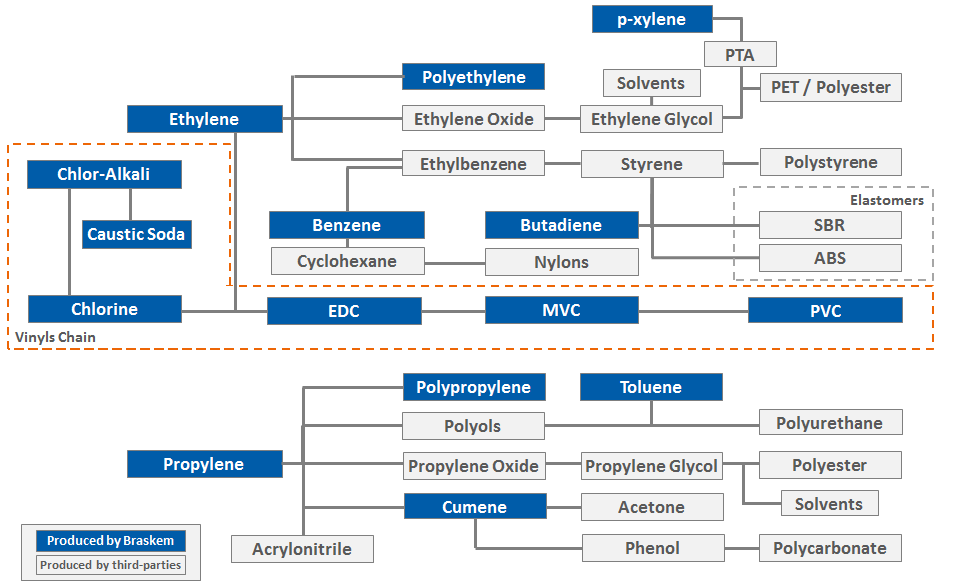 braskem investor relations petrochemical products chart