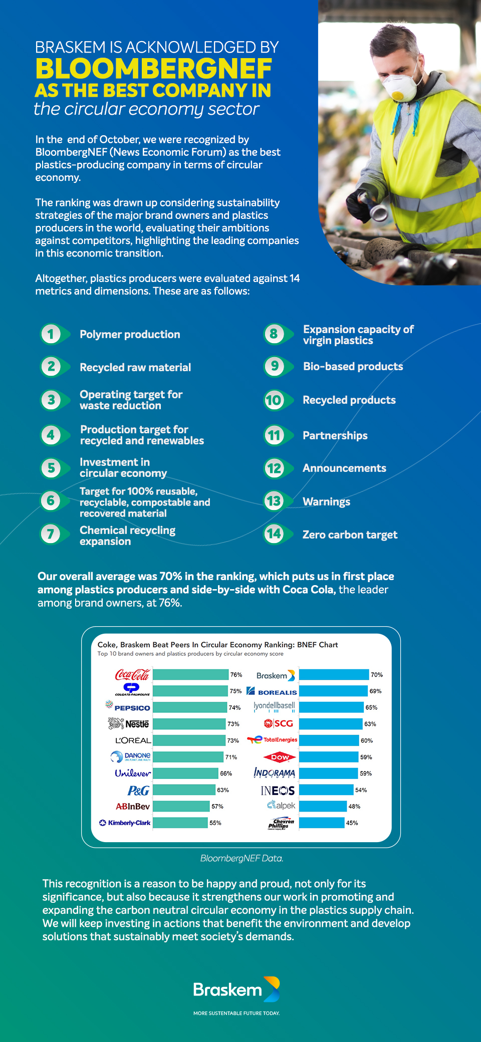 In the end of october, we were recohnized by BloombegNEF (News Economic Forum) as the best plastic-producing company in terms of circular economy