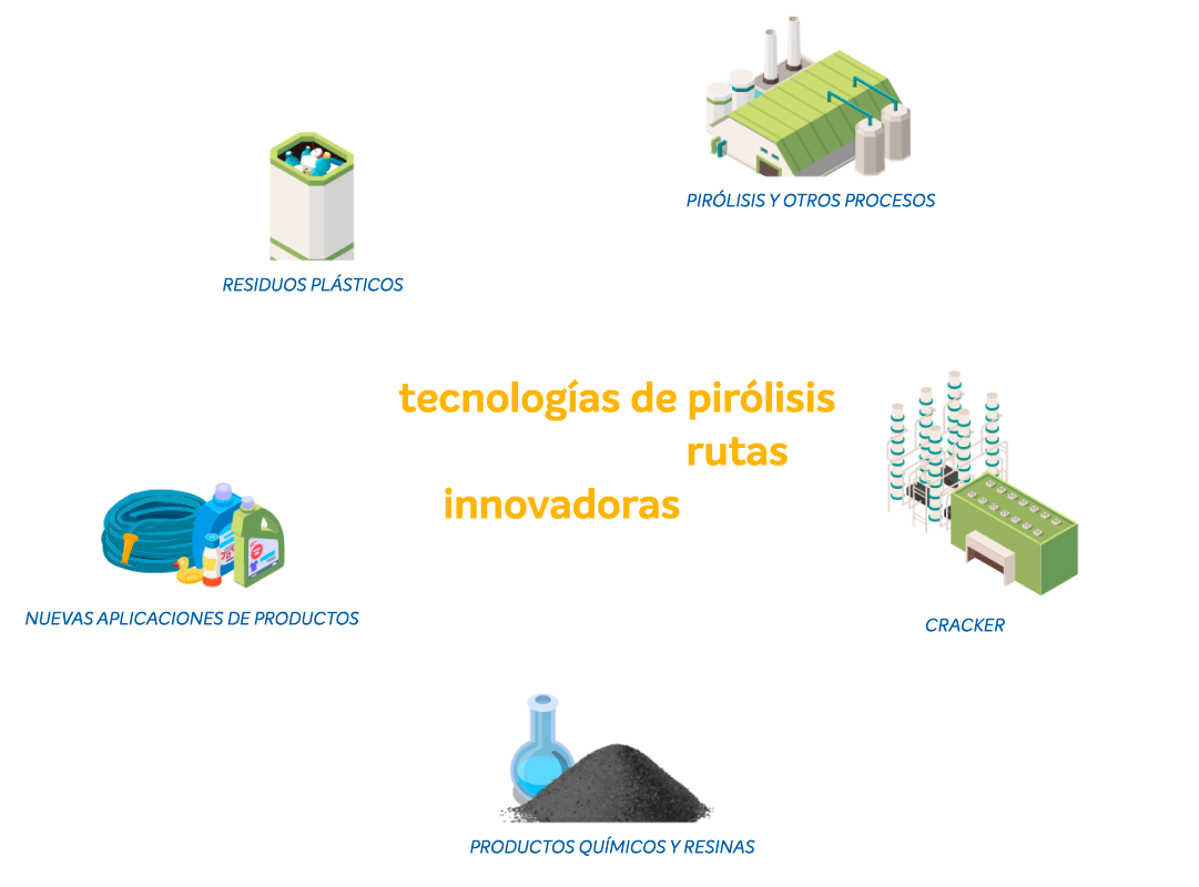 Reciclagem química processo