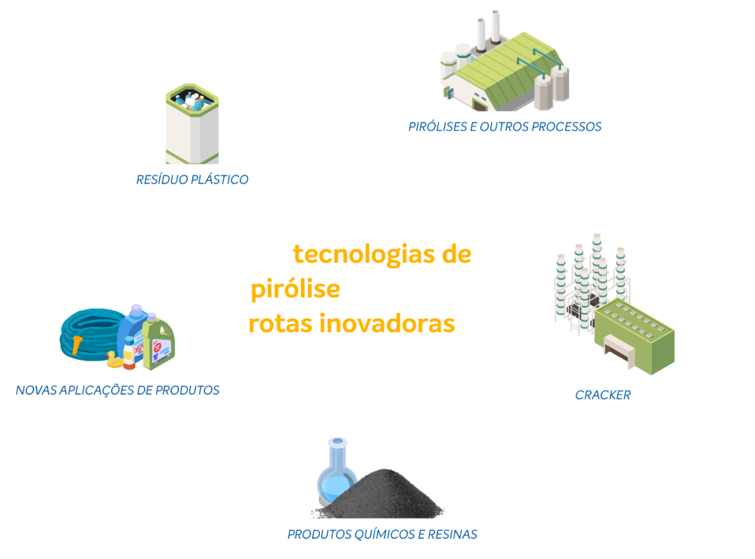 Reciclagem química processo