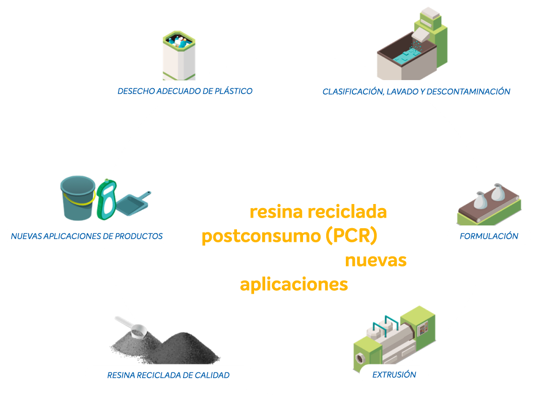 Reciclagem Mecânica Processo