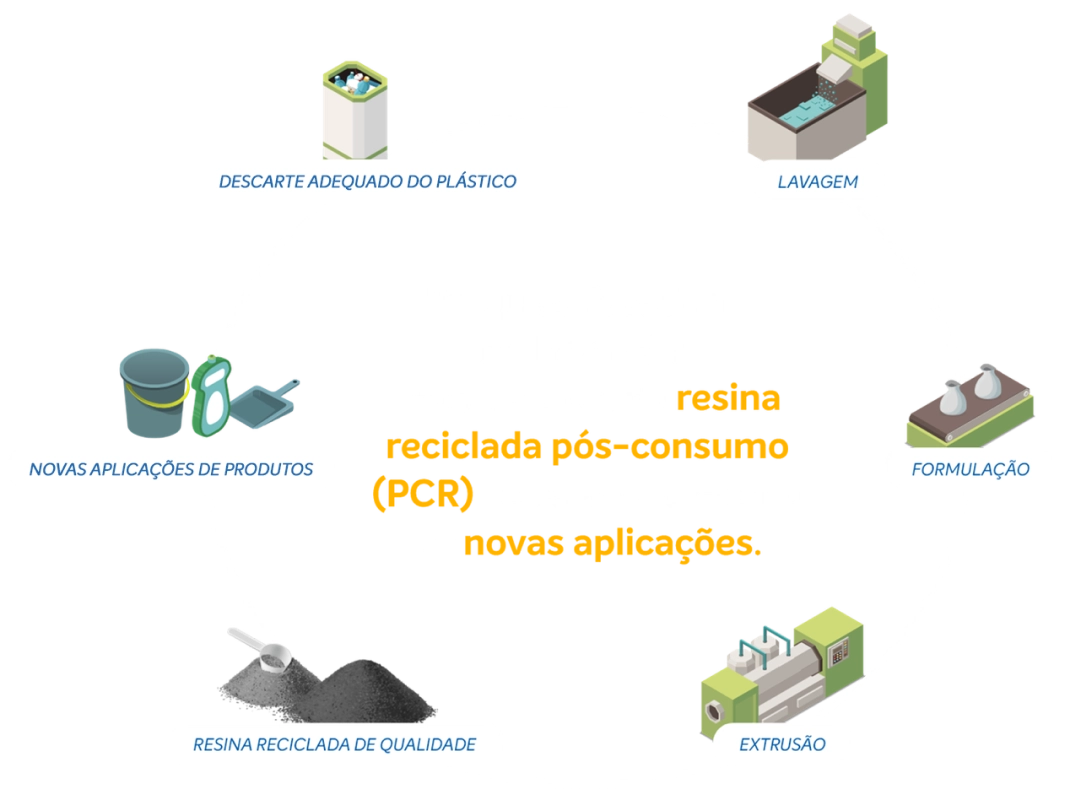 Reciclagem Mecânica Processo