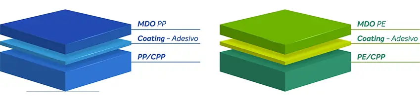 Estrutura de filme com camada MDO PE, coating adesivo e PE/CPP