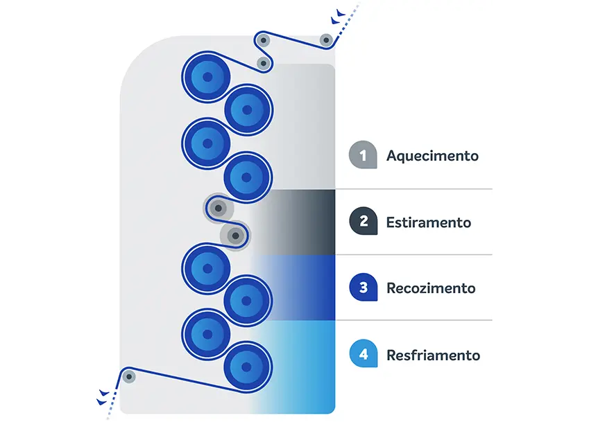 As quatro etapas do processo MDO: aquecimento, estiramento, recozimento e resfriamento, com o conjunto de rolos
