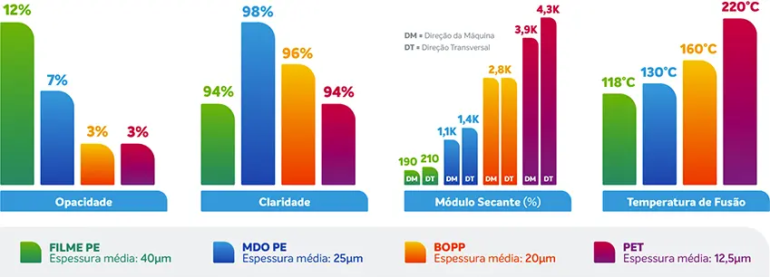 Comparativo de opacidade, claridade, módulo secante e temperatura de fusão entre Filme PE, MDO PE, BOPP e PET