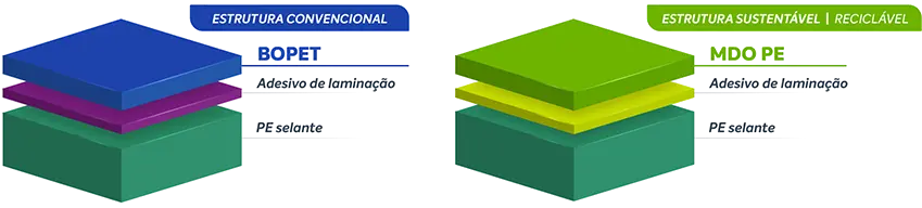 Comparativo entre estrutura convencional BOPET e estrutura sustentável reciclável MDO PE