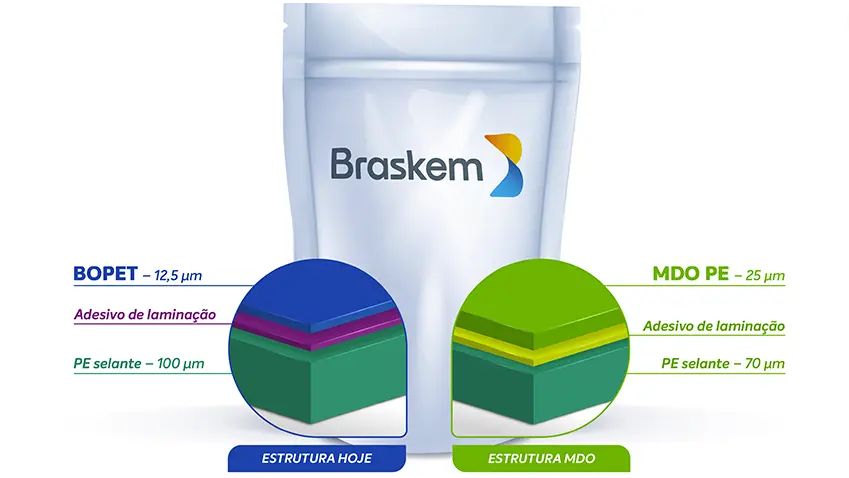 Stand-up pouch Braskem comparando estrutura atual (BOPET) com estrutura MDO PE