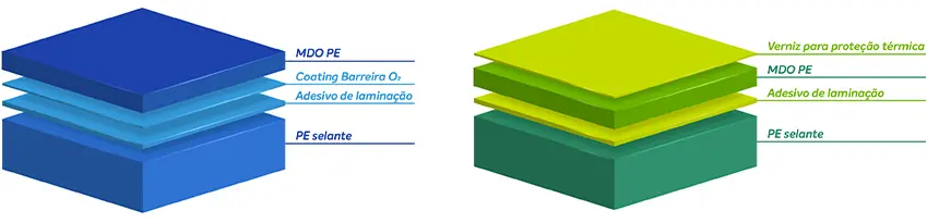 Estruturas MDO PE com coating barreira a oxigênio e com verniz para proteção térmica
